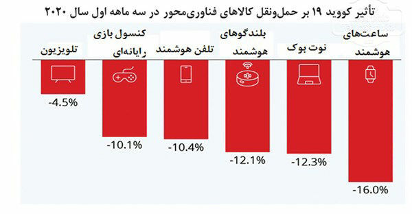 بررسی تاثیر کووید-۱۹ بر شرکتهای اینترنتی توسط مرکز پژوهشهای مجلس
